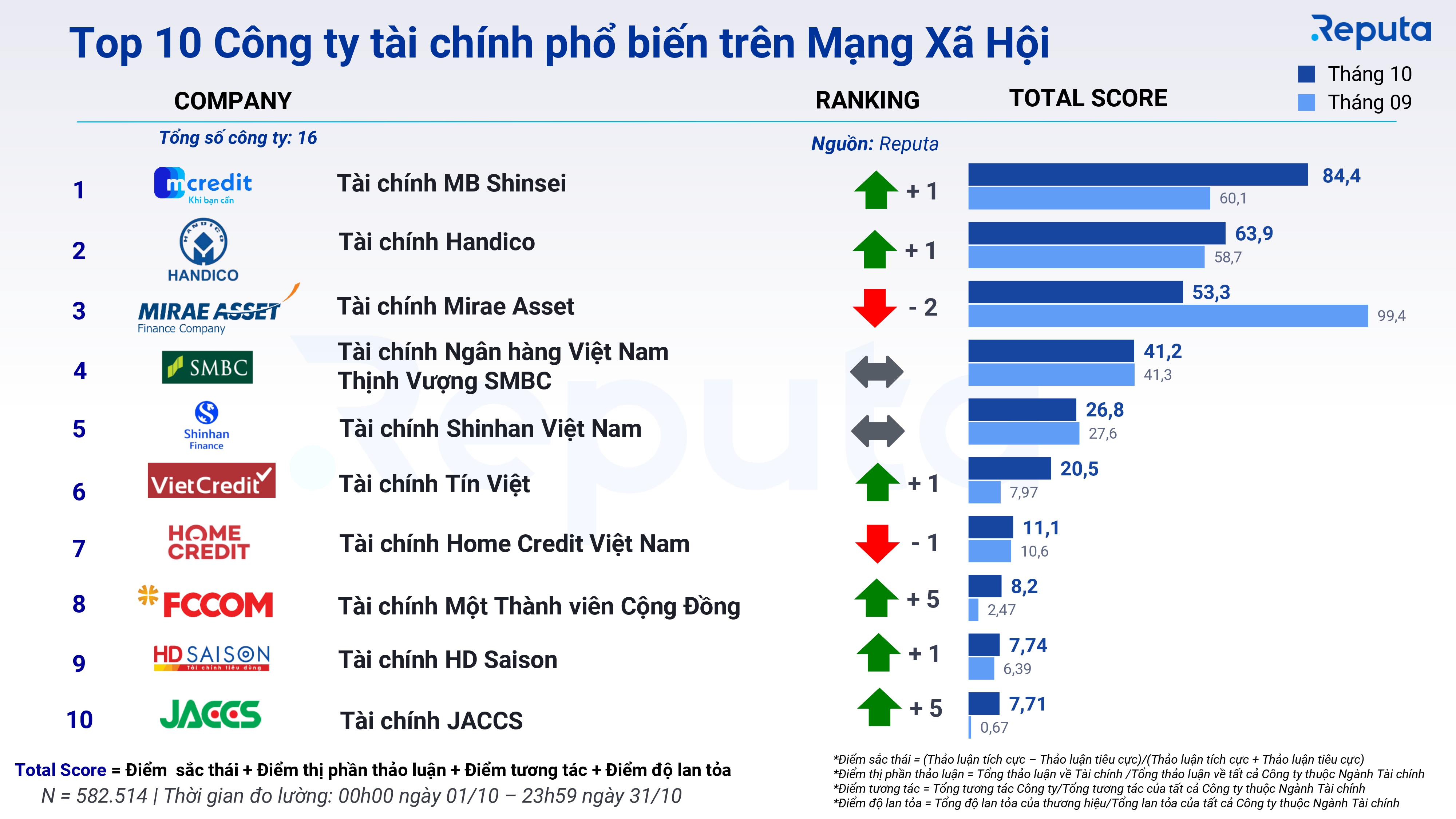 Reputa: Bản tin Ngành Tài chính Tháng 11/2024