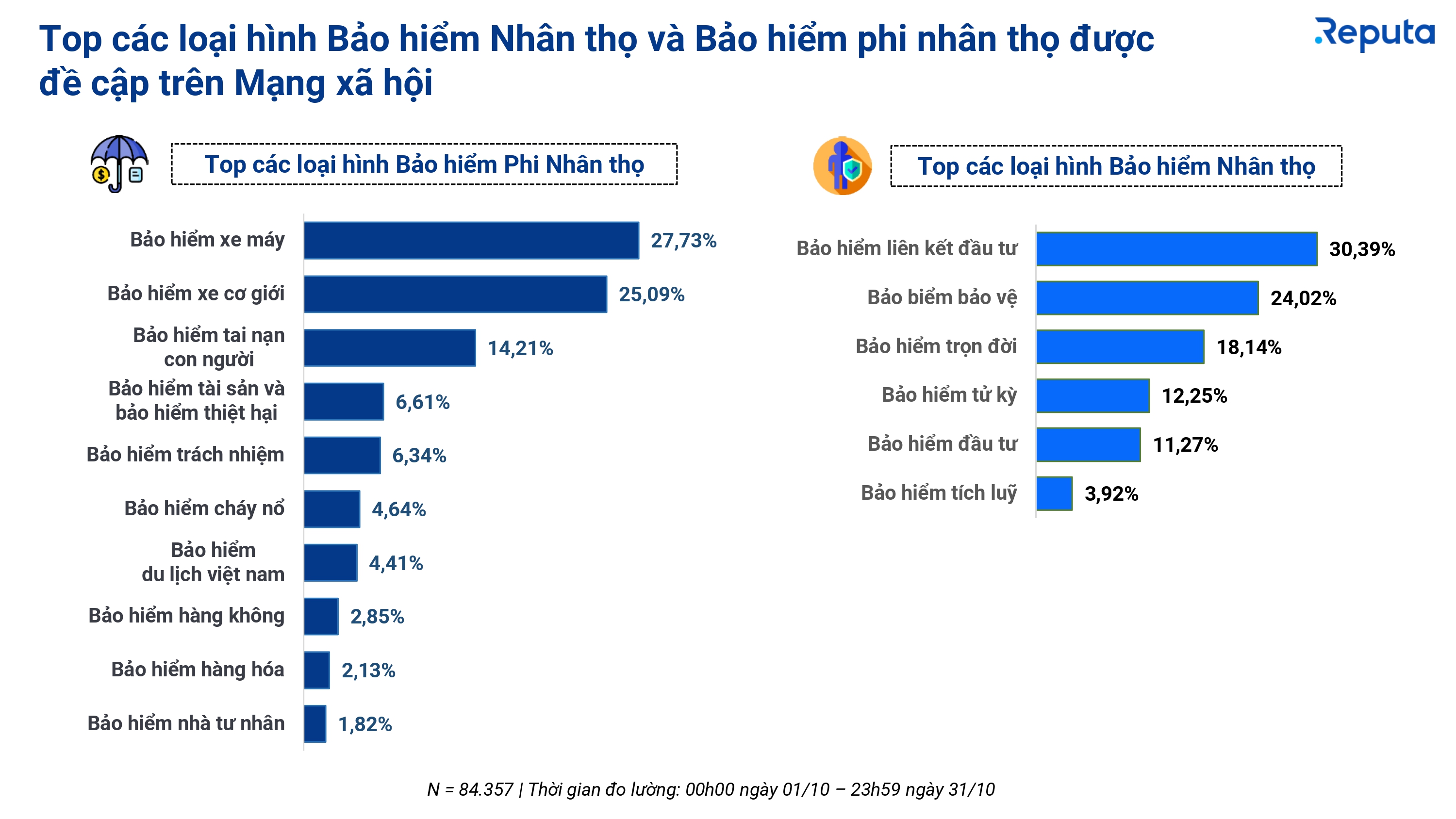 Reputa: Bản tin Ngành Bảo hiểm Tháng 11/2024