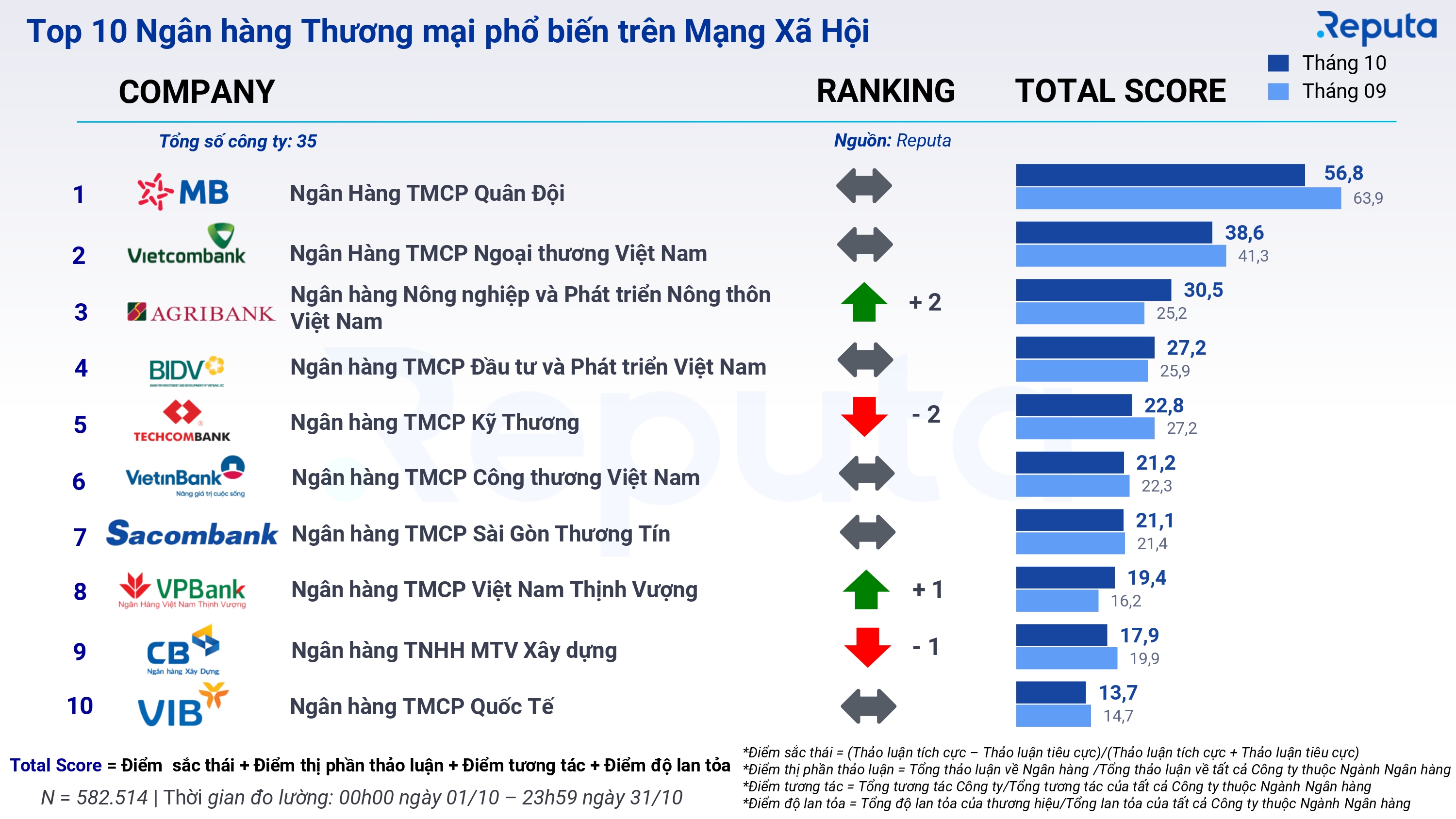 Reputa: Bản tin Ngành Ngân hàng Tháng 11/2024