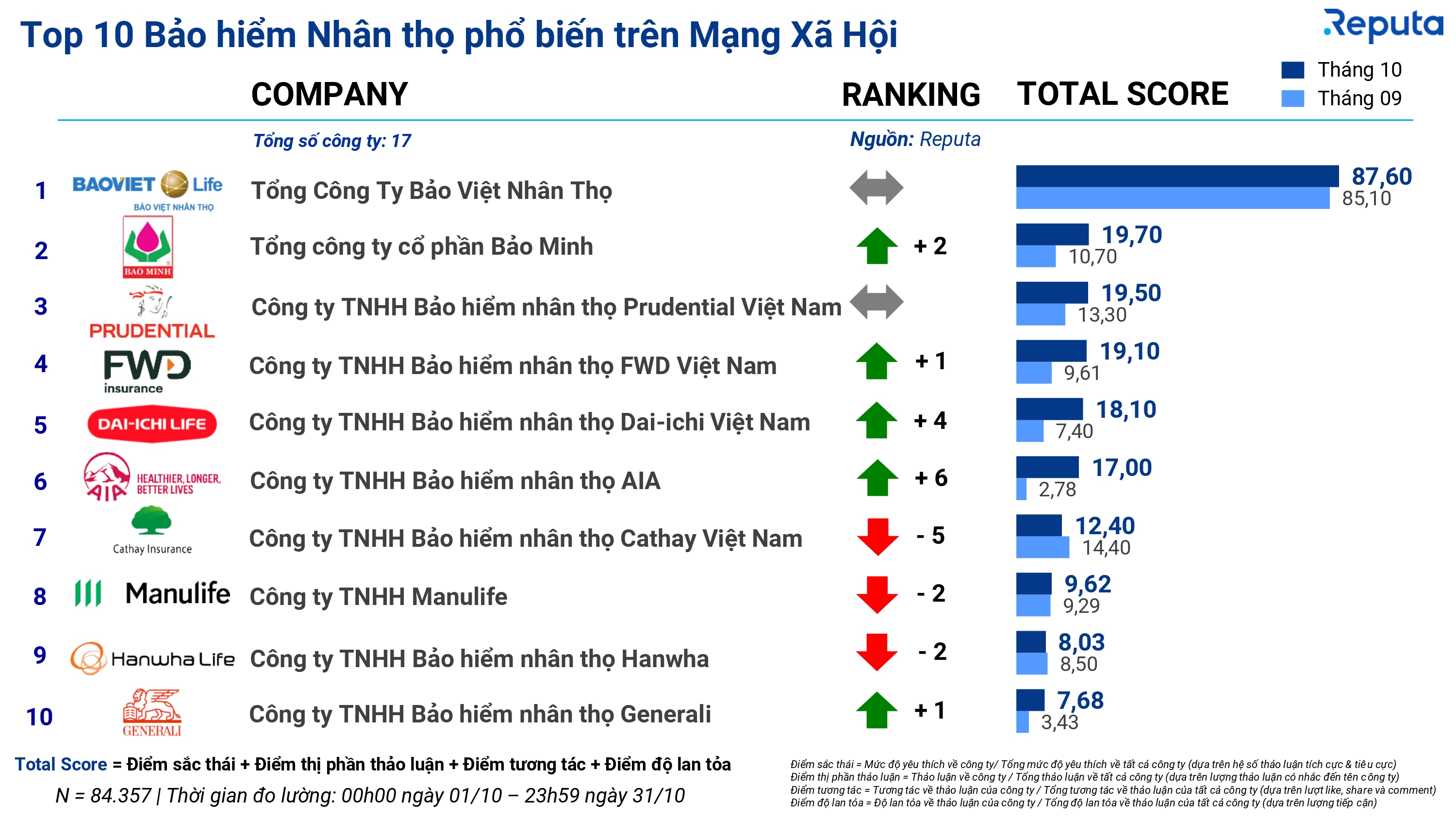 Reputa: Bản tin Ngành Bảo hiểm Tháng 11/2024