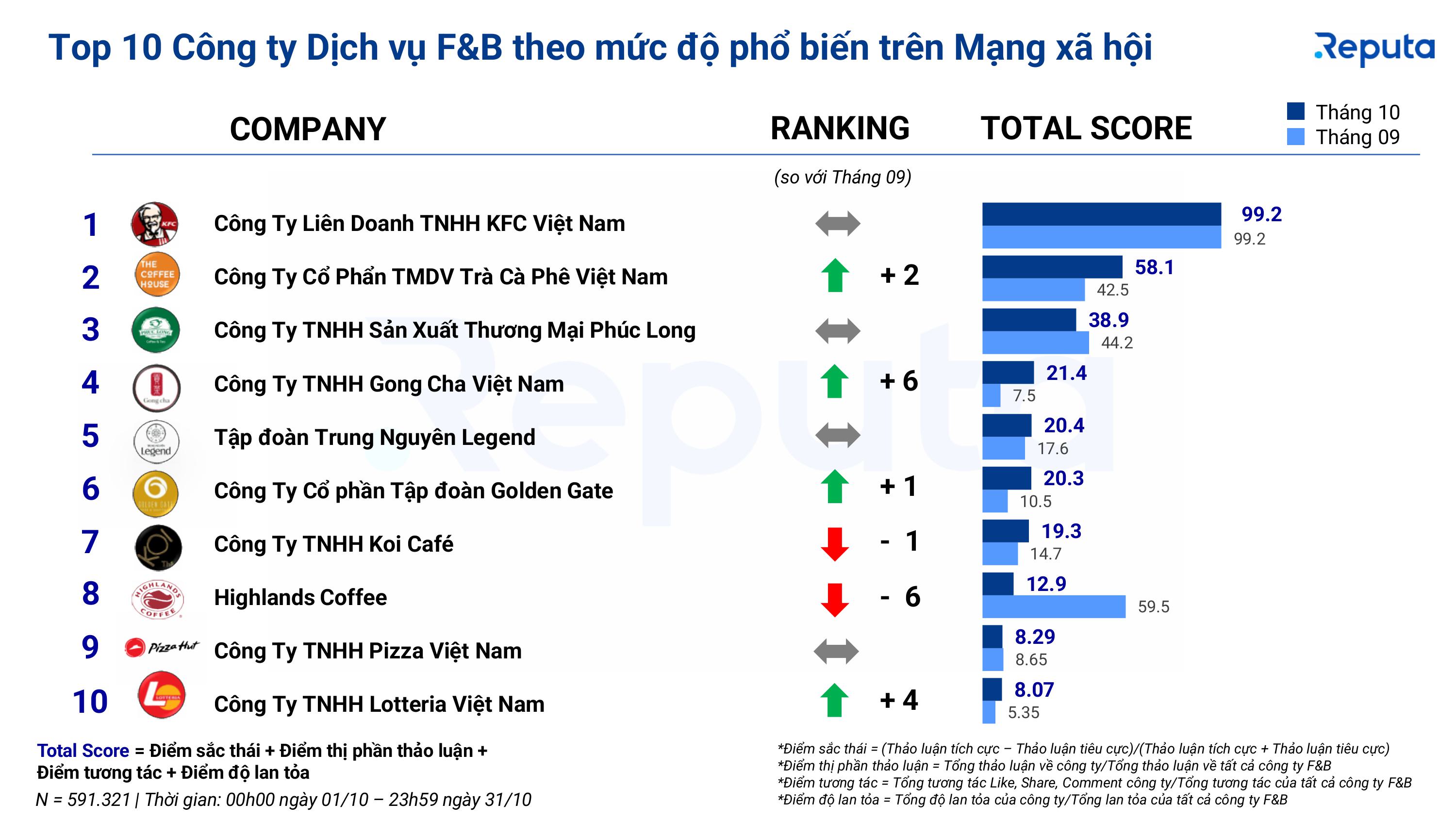 Reputa: Bản tin Ngành Dịch vụ F&B Tháng 11/2024