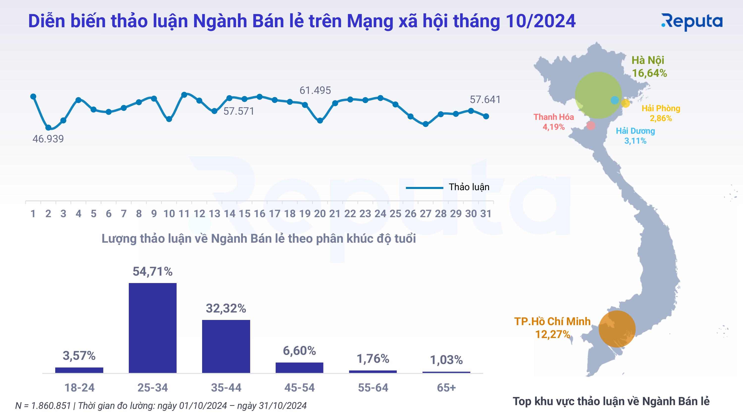 Reputa: Bản tin Ngành Bán lẻ Tháng 11/2024