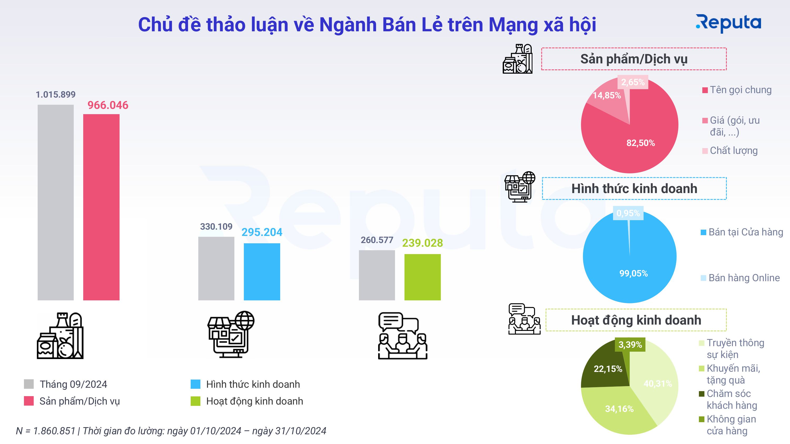 Reputa: Bản tin Ngành Bán lẻ Tháng 11/2024