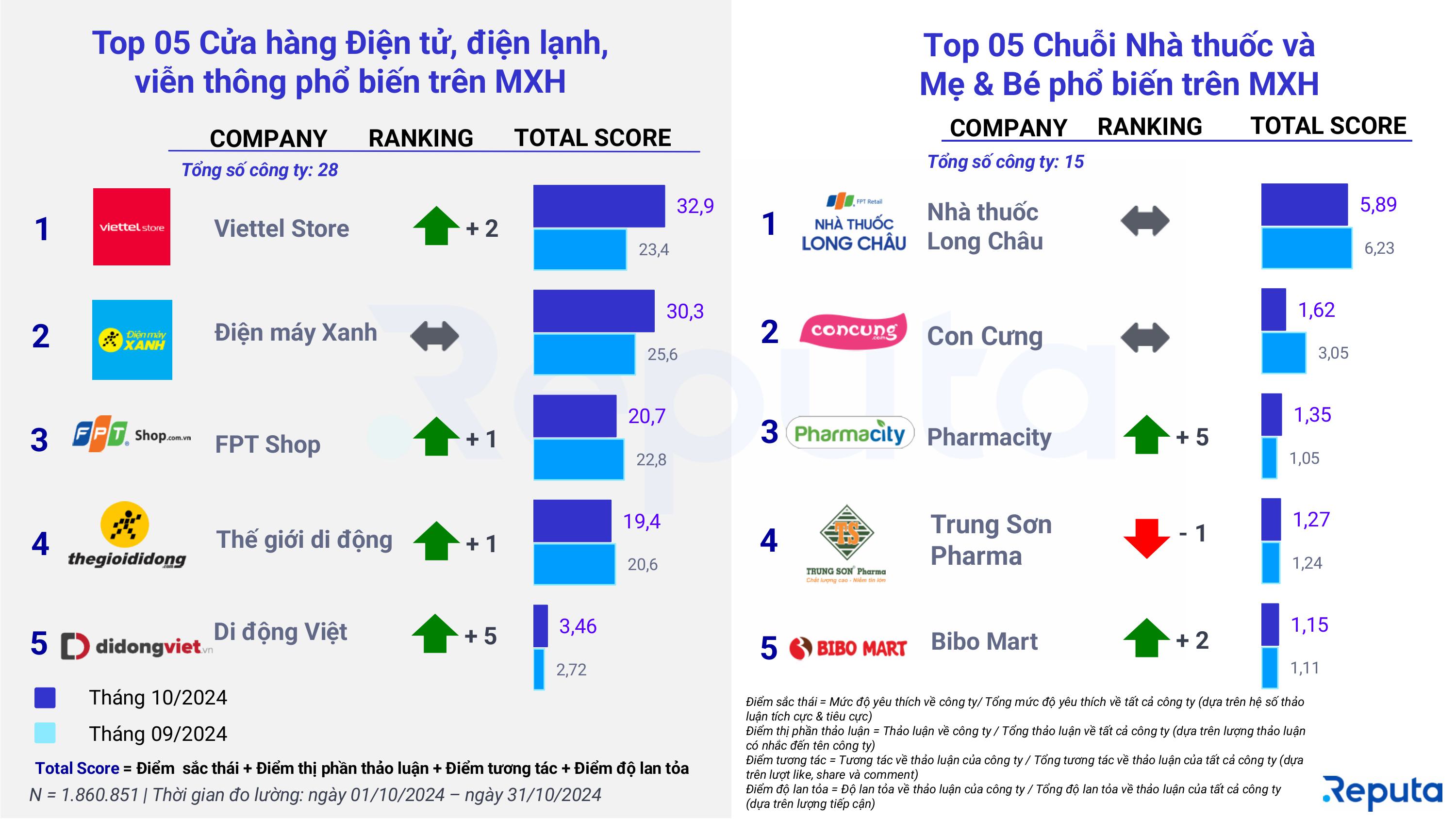 Reputa: Bản tin Ngành Bán lẻ Tháng 11/2024