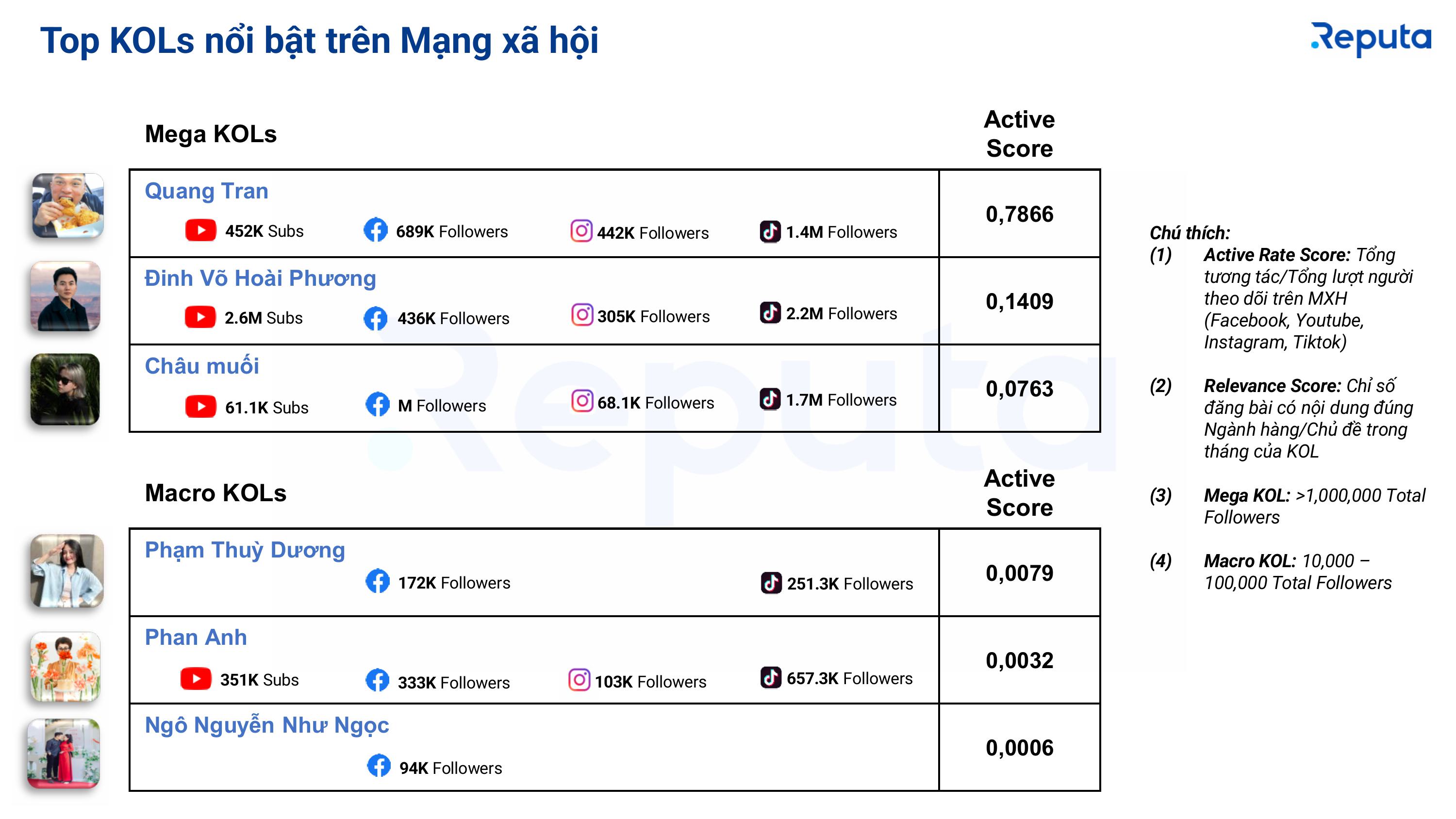 Reputa: Bản tin Ngành Dịch vụ F&B Tháng 11/2024