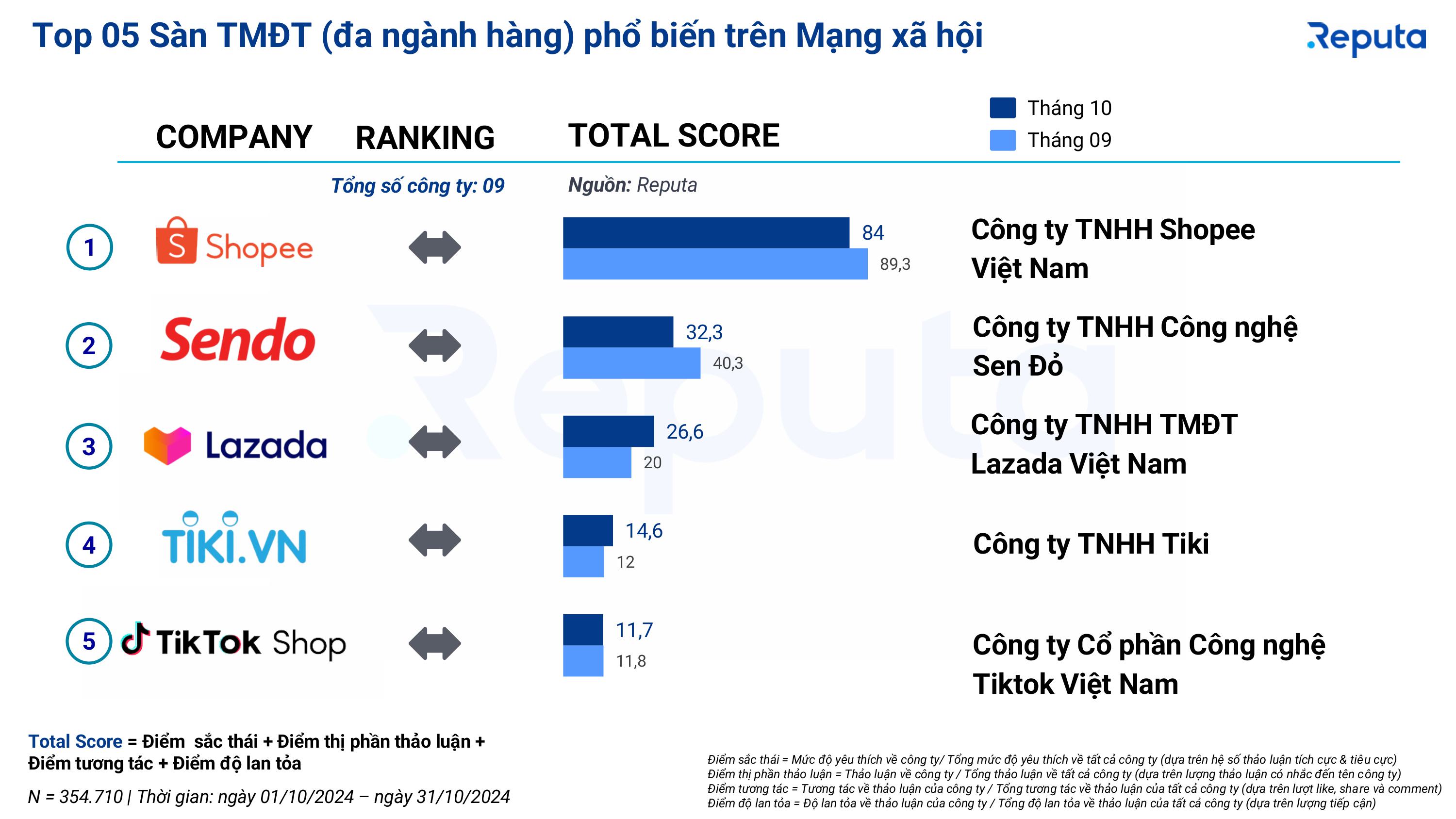 Reputa: Bản tin Ngành Thương mại Điện tử Tháng 11/2024