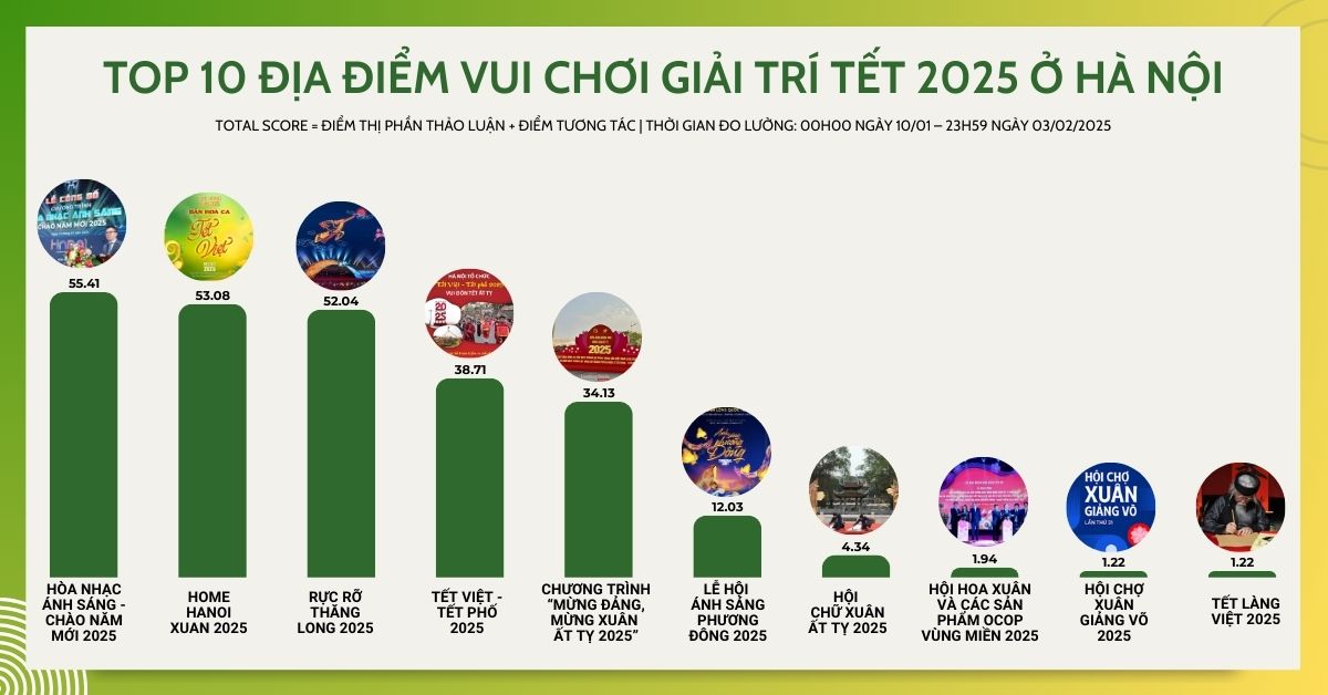 Địa điểm vui chơi Tết 2025 ở Hà Nội: Điểm đến nào được yêu thích nhất?