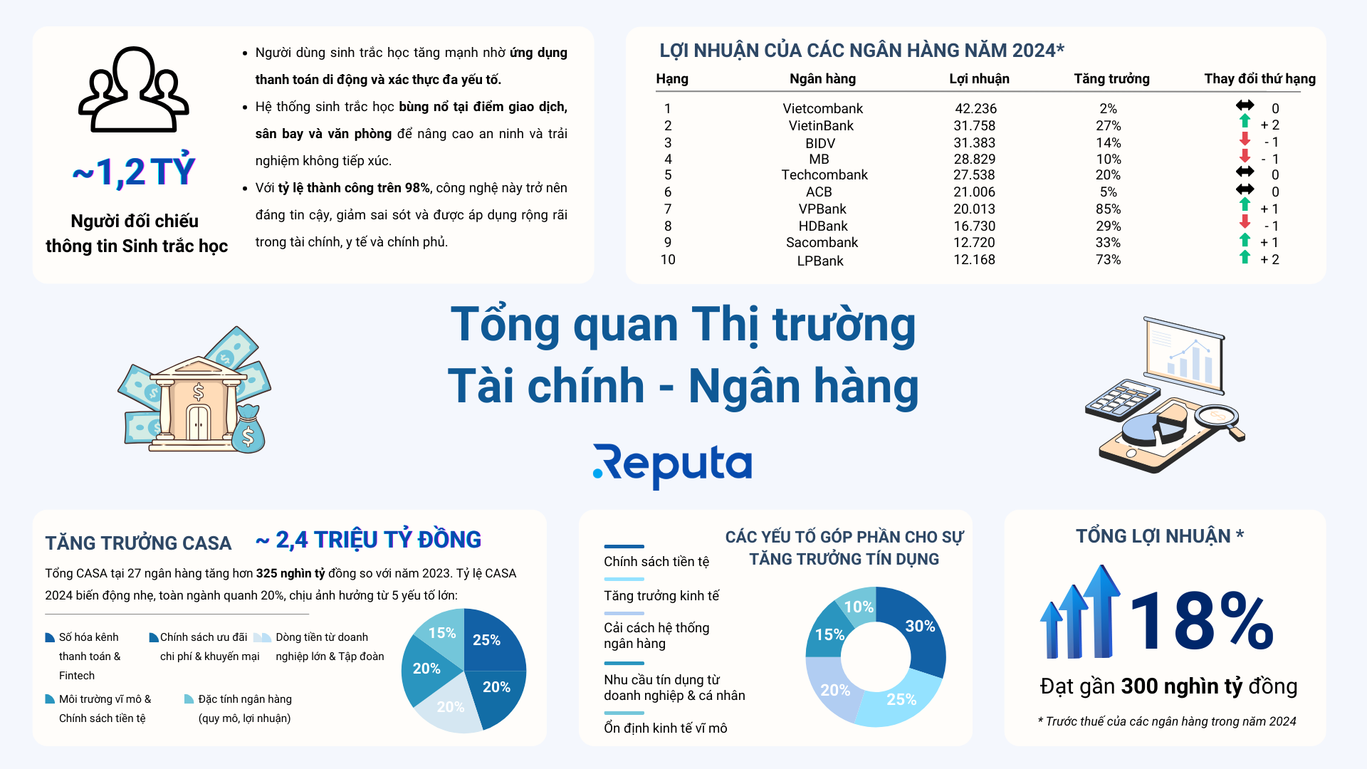 Giải Mã Toàn Cảnh Thị Trường Tài Chính - Ngân Hàng 2024 & Dự Báo Xu Hướng Bùng Nổ 2025