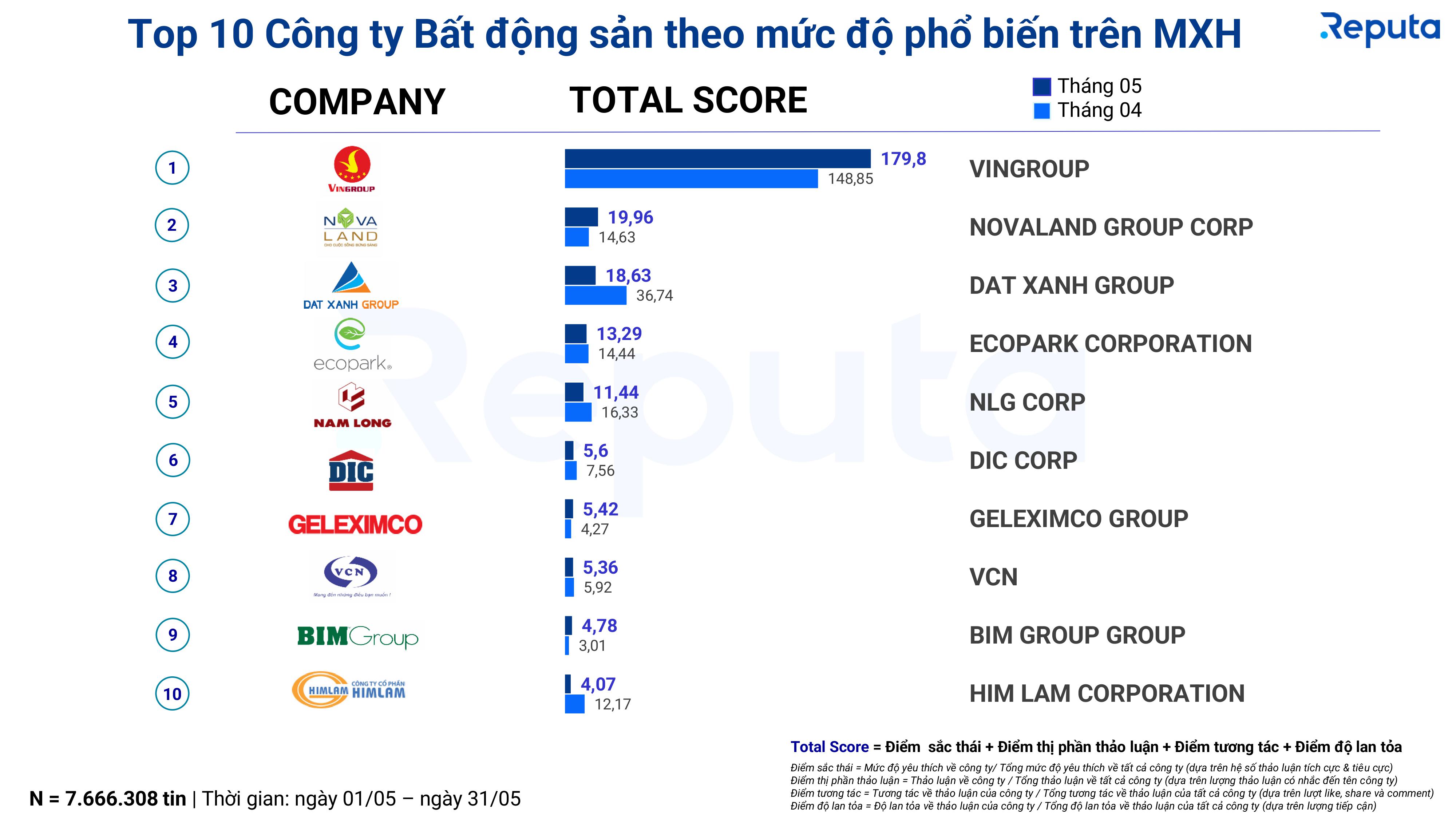 Reputa: Bản tin Ngành Bất động sản Tháng 06/2025